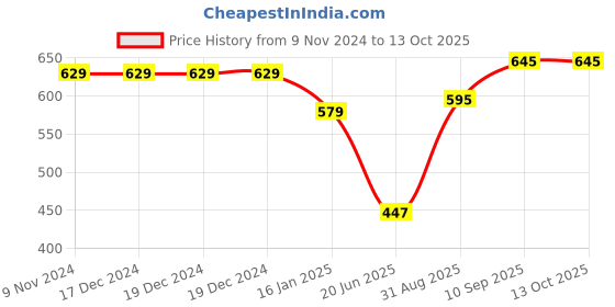 firstcry.com Foliyaj Artificial Monstera Plant with 9 Large Leaves in Apple Shaped Pot foliyaj Price History Graph from 9 Nov 2024 to 13 Oct 2025