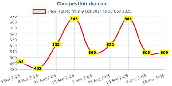 firstcry.com Foliyaj Artificial New 3 Headed Bonsai Tree With Bushy Leaves and Dark Purple Roses foliyaj Price History Graph from 9 Oct 2024 to 26 Nov 2025