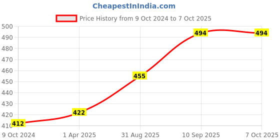 firstcry.com Foliyaj Artificial Plant with Flowers foliyaj Price History Graph from 9 Oct 2024 to 7 Oct 2025