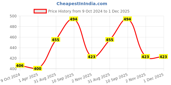 firstcry.com Foliyaj Artificial Plant with Green and White Leaves foliyaj Price History Graph from 9 Oct 2024 to 30 Nov 2025