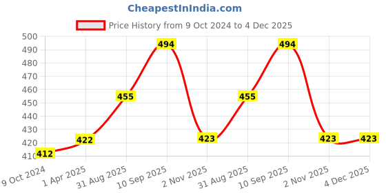 firstcry.com Foliyaj Artificial Plant with Long Green Leaves and Dark Purple Roses foliyaj Price History Graph from 9 Oct 2024 to 4 Dec 2025