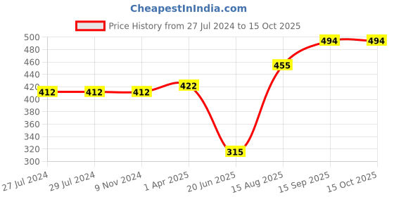 firstcry.com Foliyaj Artificial Plant with Yellow Oar Shaped Leaves with White Apple Pot foliyaj Price History Graph from 27 Jul 2024 to 15 Oct 2025