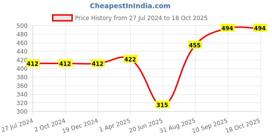 firstcry.com Foliyaj Artificial Real Looking Water Cress Plant with Black Round Pot foliyaj Price History Graph from 27 Jul 2024 to 18 Oct 2025