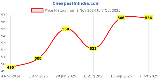 firstcry.com Foliyaj Artificial Shoe Horn Shaped Bonsai Tree with Magenta Leaves with Pot foliyaj Price History Graph from 9 Nov 2024 to 7 Oct 2025