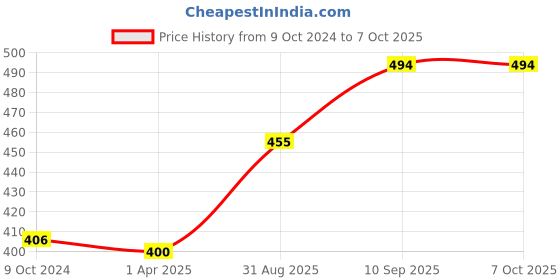 firstcry.com Foliyaj Artificial Twin Trunked Bonsai Tree with Green White Leaves and Flowers foliyaj Price History Graph from 9 Oct 2024 to 7 Oct 2025