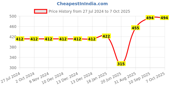 firstcry.com Foliyaj Artificial U Shaped Bonsai Plat with Pink Buds and Rectangular Pot foliyaj Price History Graph from 27 Jul 2024 to 6 Oct 2025