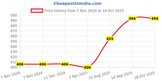 firstcry.com Foliyaj Artificial U Shaped Bonsai Tree with Shemrock Leaves and Orange Roses foliyaj Price History Graph from 7 Nov 2024 to 18 Oct 2025