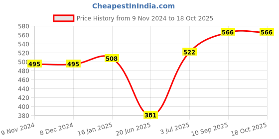 firstcry.com Foliyaj Artificial Y Shaped Bonsai Tree With Thick Green Leaves in Brown Oval Pot foliyaj Price History Graph from 9 Nov 2024 to 18 Oct 2025