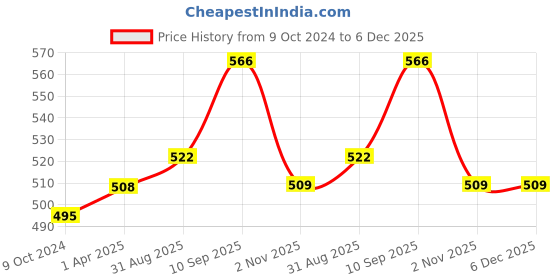 firstcry.com Foliyaj Artificial Yellow Rose Plant foliyaj Price History Graph from 9 Oct 2024 to 5 Dec 2025