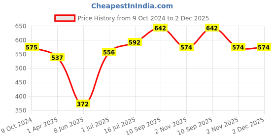 firstcry.com Foliyaj Combo of 2 Artificial Flower Plants with Pot for Home Decor Living Room foliyaj Price History Graph from 9 Oct 2024 to 1 Dec 2025