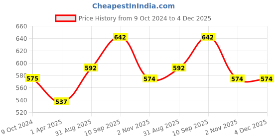 firstcry.com Foliyaj Combo of 2 Artificial Flower Plants with Pot for Home Decor Living Room foliyaj Price History Graph from 9 Oct 2024 to 4 Dec 2025