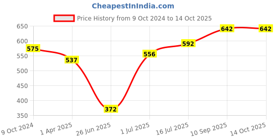 firstcry.com Foliyaj Combo of 2 Artificial Flower Plants with Pot for Home Decor Living Room foliyaj Price History Graph from 9 Oct 2024 to 14 Oct 2025
