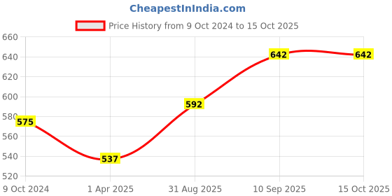 firstcry.com Foliyaj Combo of 2 Artificial Flower Plants with Pot for Home Decor Living Room foliyaj Price History Graph from 9 Oct 2024 to 15 Oct 2025