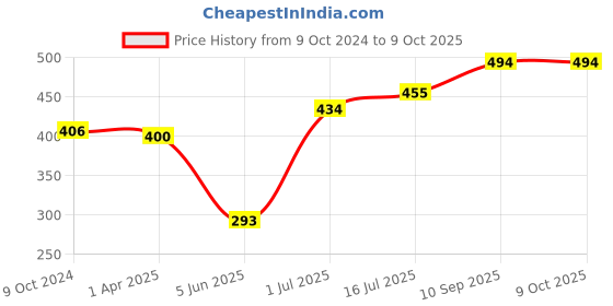 firstcry.com Foliyaj Combo of 2 Artificial Mini Plant with Thin Long Leaves, White and Red Lily Flowers foliyaj Price History Graph from 9 Oct 2024 to 9 Oct 2025