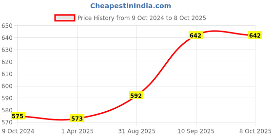 firstcry.com Foliyaj Combo of 2 Artificial Plants with Greenish Red and Pink Leaves with Pots foliyaj Price History Graph from 9 Oct 2024 to 6 Oct 2025
