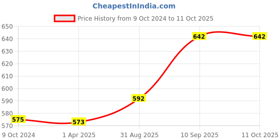 firstcry.com Foliyaj Combo of 2 Artificial Plants with Greenish Yellow and Purple Leaves with Pots foliyaj Price History Graph from 9 Oct 2024 to 11 Oct 2025