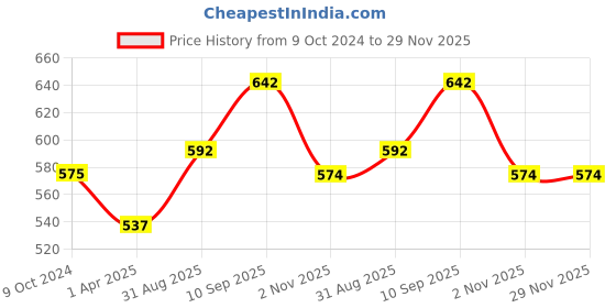 firstcry.com Foliyaj Combo of Two Artificial Flower Plants with Pot for Home Decor Living Room foliyaj Price History Graph from 9 Oct 2024 to 29 Nov 2025