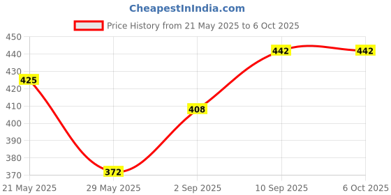 firstcry.com Foliyaj Set Of 2 Artificial Clover Plants In White Pots Embedded With Brown Stones (Set Of 2) foliyaj Price History Graph from 21 May 2025 to 6 Oct 2025