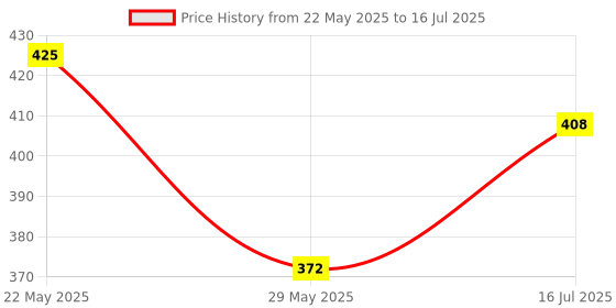 firstcry.com Foliyaj Set Of 2 Artificial Schefflera Plants In Grey Pots Embedded With White Stones (Set Of 2) foliyaj Price History Graph from 22 May 2025 to 16 Jul 2025