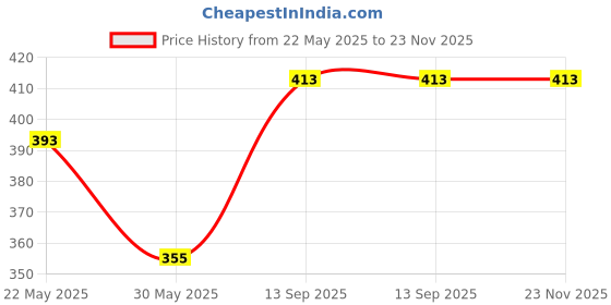 firstcry.com Foliyaj Set Of 3 Green, Yellow And Pink Mini Daisy Plants With Small White Lined Pots (Set Of 3) foliyaj Price History Graph from 22 May 2025 to 23 Nov 2025