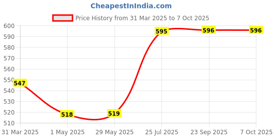 firstcry.com Folks Work Ditto Board Game- Multicolor folks work Price History Graph from 31 Mar 2025 to 7 Oct 2025