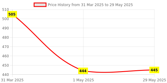 firstcry.com Folks Work Ditto Jr. sequence matching  board game folks work Price History Graph from 31 Mar 2025 to 29 May 2025