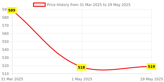 firstcry.com Folks Work Jump Board Game- Multicolor folks work Price History Graph from 31 Mar 2025 to 29 May 2025
