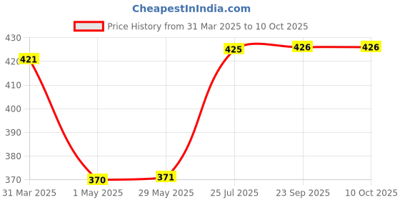firstcry.com Folks Work Kayo Card Game - Multicolour folks work Price History Graph from 31 Mar 2025 to 9 Oct 2025