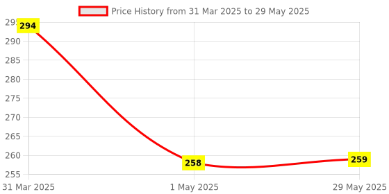 firstcry.com Folks Work Ludo 3 in 1 Assorted Colours folks work Price History Graph from 31 Mar 2025 to 29 May 2025