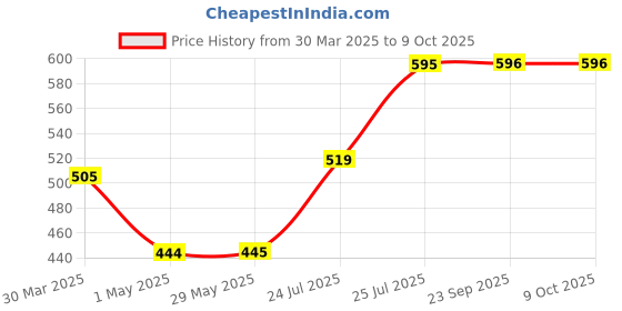 firstcry.com Folks Work Muddle Board Game - Multicolour folks work Price History Graph from 30 Mar 2025 to 9 Oct 2025