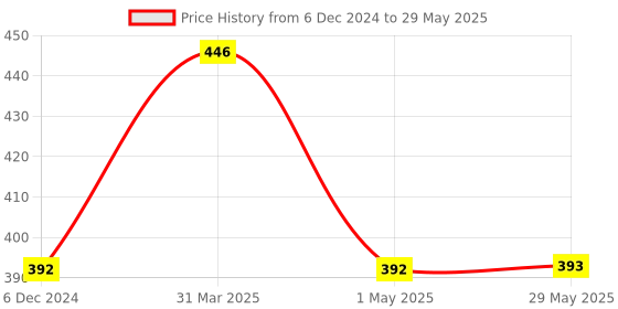 firstcry.com Folks Work Muddle Jr. - Multicolor folks work Price History Graph from 6 Dec 2024 to 29 May 2025