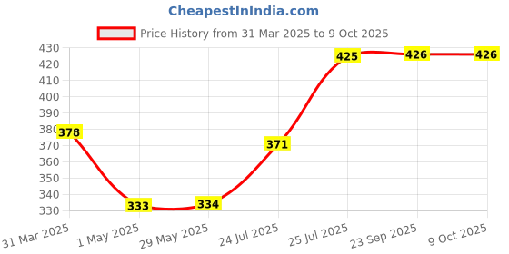 firstcry.com Folks Work Paying Guest Board Game - Multicolour folks work Price History Graph from 31 Mar 2025 to 9 Oct 2025