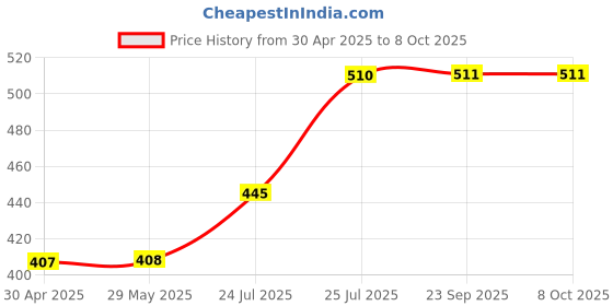 firstcry.com Folks Work Pixplore Board Game - Multicolor folks work Price History Graph from 30 Apr 2025 to 8 Oct 2025