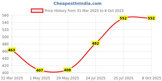 firstcry.com Folks Work Route Board Game - Multioclour folks work Price History Graph from 31 Mar 2025 to 8 Oct 2025
