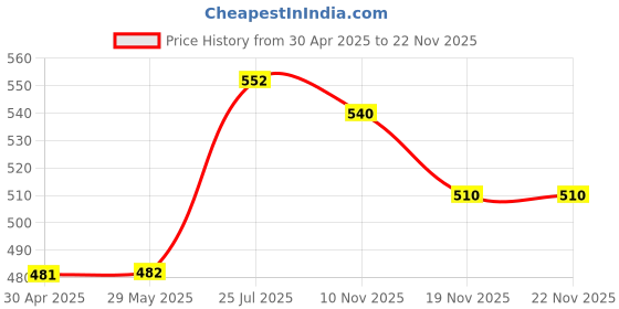 firstcry.com Folks Work Satrang Paper Mache Scenery folks work Price History Graph from 30 Apr 2025 to 21 Nov 2025