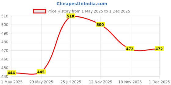 firstcry.com Folks Work Satrang Wool Art folks work Price History Graph from 1 May 2025 to 1 Dec 2025