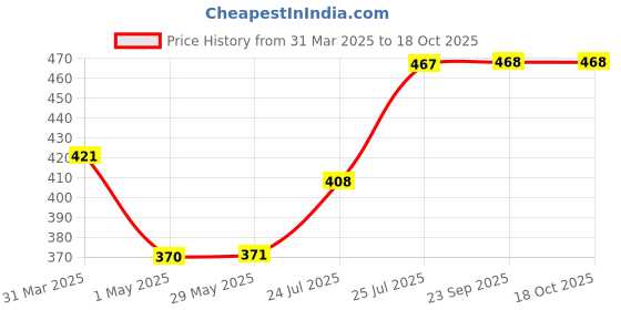 firstcry.com Folks Work Unscramble Board Game - Multioclour folks work Price History Graph from 31 Mar 2025 to 17 Oct 2025