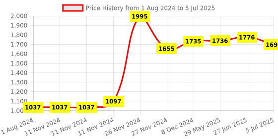 firstcry.com early foods Food Adventures Book Combo 2 Pack of 5 - English early foods Price History Graph from 1 Aug 2024 to 5 Jul 2025