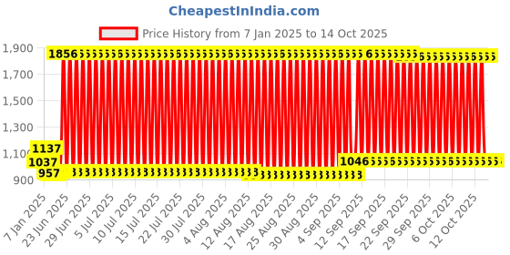 firstcry.com fab n funky Foot to Floor Kids Scooter with LED Light And 4 Level Height Adjustment - Blue fab n funky Price History Graph from 7 Jan 2025 to 13 Oct 2025