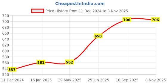 firstcry.com fab n funky Football Theme Stainless Steel Color Changing Magic Bottle - 600 ml fab n funky Price History Graph from 11 Dec 2024 to 7 Nov 2025