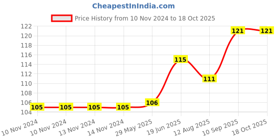firstcry.com fab n funky Footprint Shape Soap Box - Light Pink fab n funky Price History Graph from 10 Nov 2024 to 18 Oct 2025