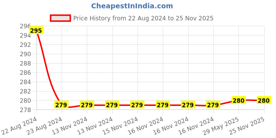 firstcry.com Footprints 5 Pair Of Printed Organic Socks - Grey footprints Price History Graph from 22 Aug 2024 to 24 Nov 2025
