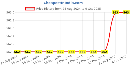 firstcry.com Footprints Organic Cotton & Bamboo Pack Of 5 Solid And Striped Socks - Multi Colour footprints Price History Graph from 24 Aug 2024 to 8 Oct 2025