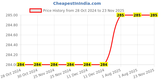 firstcry.com Footprints Organic Cotton Colour Block Socks Pack Of 3 - Multi Colour footprints Price History Graph from 28 Oct 2024 to 23 Nov 2025