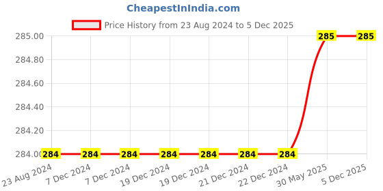 firstcry.com Footprints Pack Of 3 Pair Stars Printed Organic Cotton & Bamboo Socks - Black & Grey footprints Price History Graph from 23 Aug 2024 to 5 Dec 2025