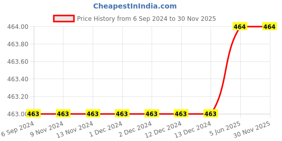 firstcry.com Footprints Pack Of 5 Solid Colour Calf Length Socks - White footprints Price History Graph from 6 Sep 2024 to 30 Nov 2025