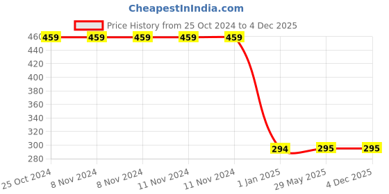 firstcry.com Footprints Set Of 3 Organic Cotton Ribbed Style Socks - Multi Colour footprints Price History Graph from 25 Oct 2024 to 3 Dec 2025