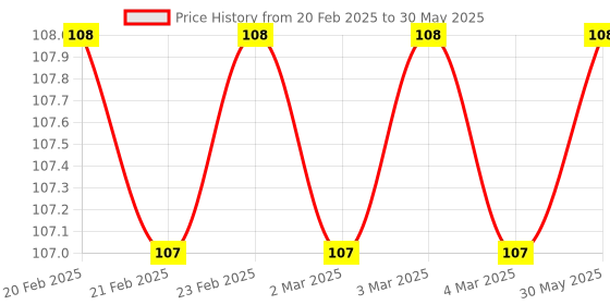 firstcry.com om books international Forest Conservation EnvironmentEncyclopedia - English om books international Price History Graph from 20 Feb 2025 to 30 May 2025