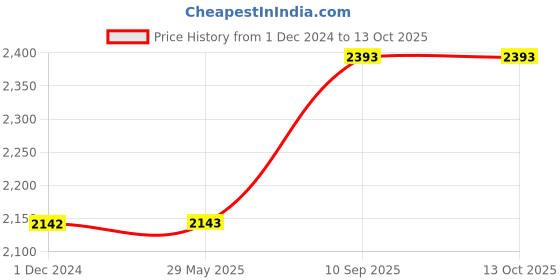 firstcry.com bombay toy company Forest Trees Full Set bombay toy company Price History Graph from 1 Dec 2024 to 12 Oct 2025