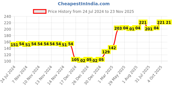firstcry.com fab n funky Fork & Spoon Set Baby Silicone Cutlery - Wine Red fab n funky Price History Graph from 24 Jul 2024 to 22 Nov 2025
